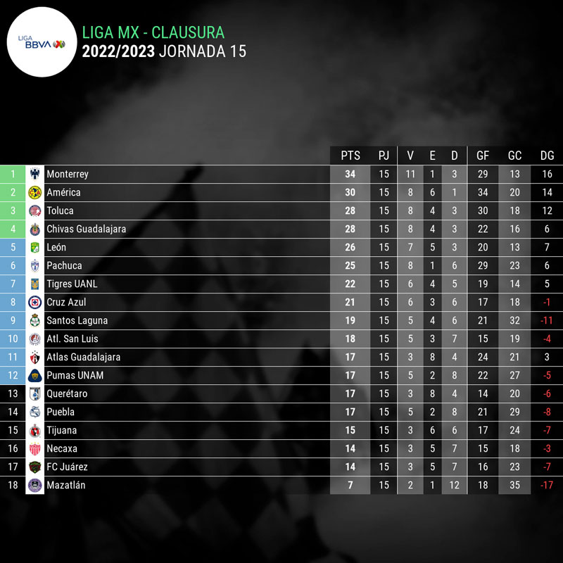 tabla-clasificacion-liga-mx-jornada-15