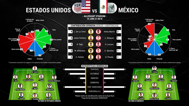 infografia-eua-vs-mexico-nations-league