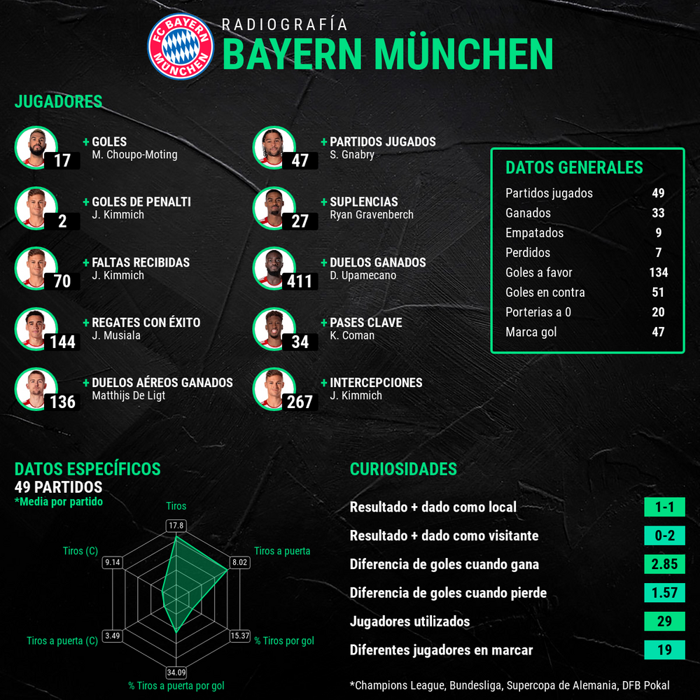 Radiografía del Bayern Munchen