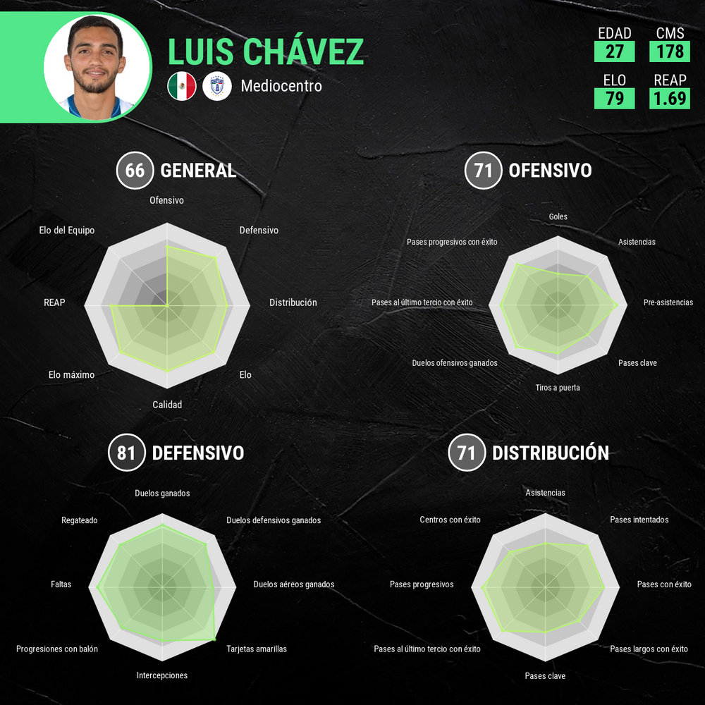 Perfil del jugadore Luis Chavez