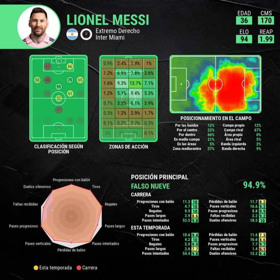Estadísticas Messi
