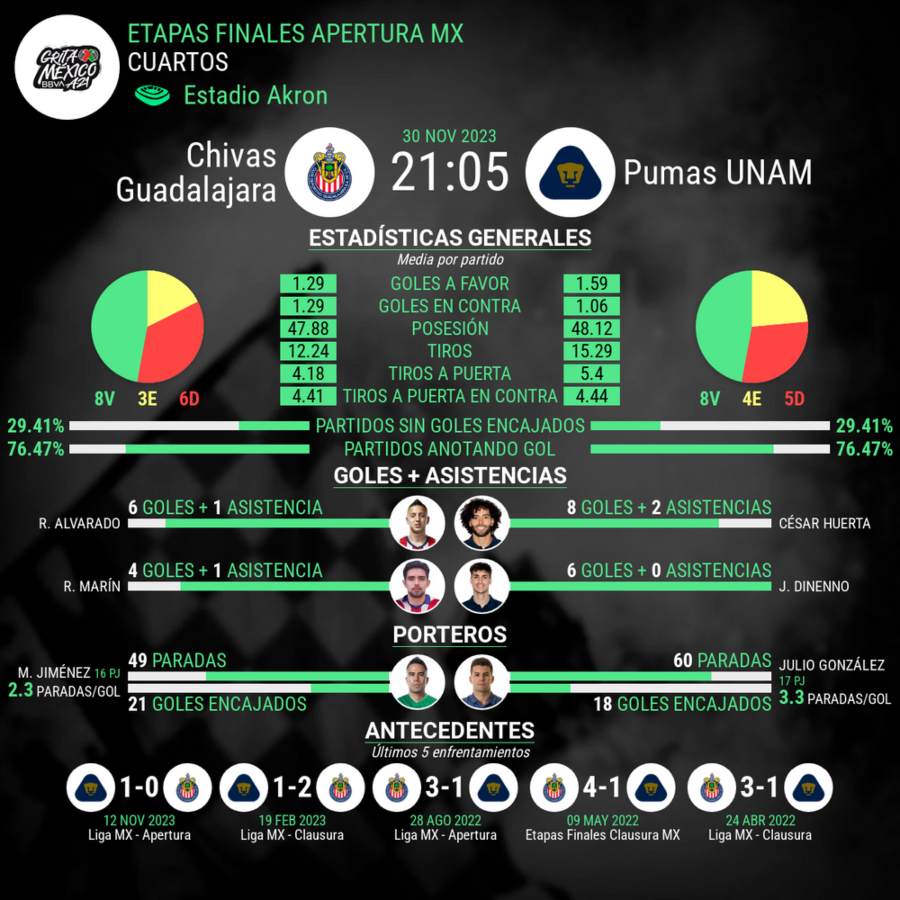 Chivas vs Pumas torneo apertura estadisticas del partido