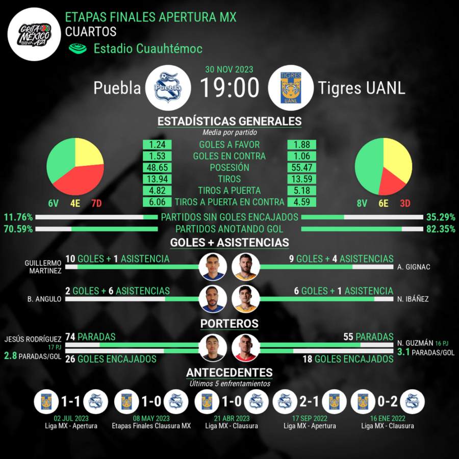 Puebla vs Tigres liga mx estadisticas del partido