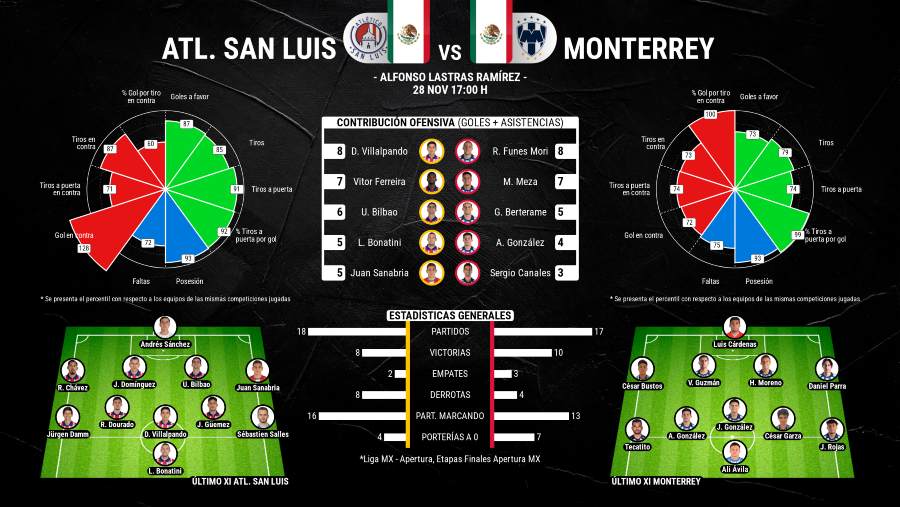 estadisticas del partido Atlético San Luis vs. Monterrey noviembre 2023