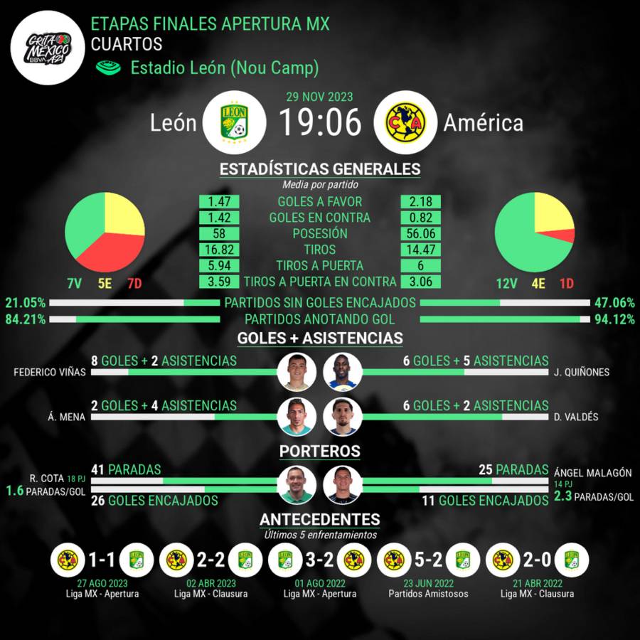 Estadísticas del partido León vs América