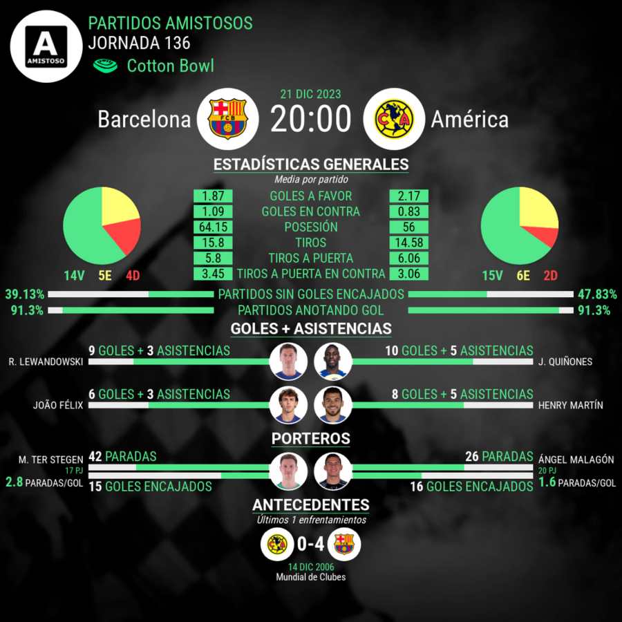 America vs Barcelona cierre 2023 estadisticas