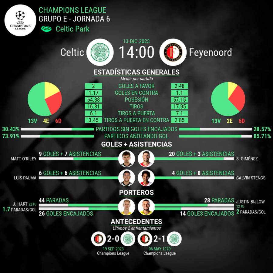 Celtic vs Feyenoord Champions League estadisticas del partido