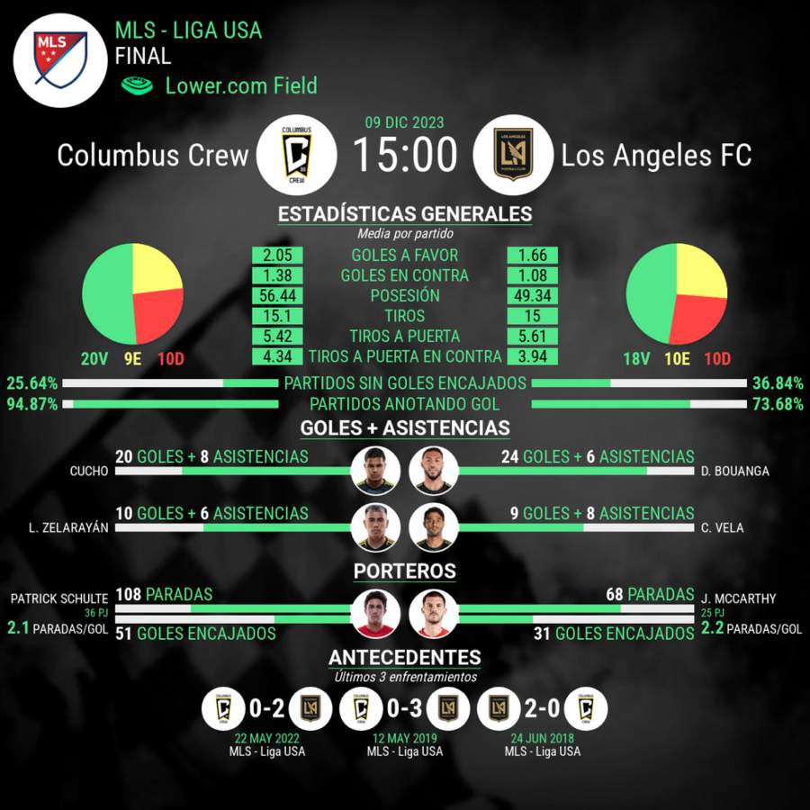 Final MLS Columbus vs Los Angeles FC estadisticas del partido