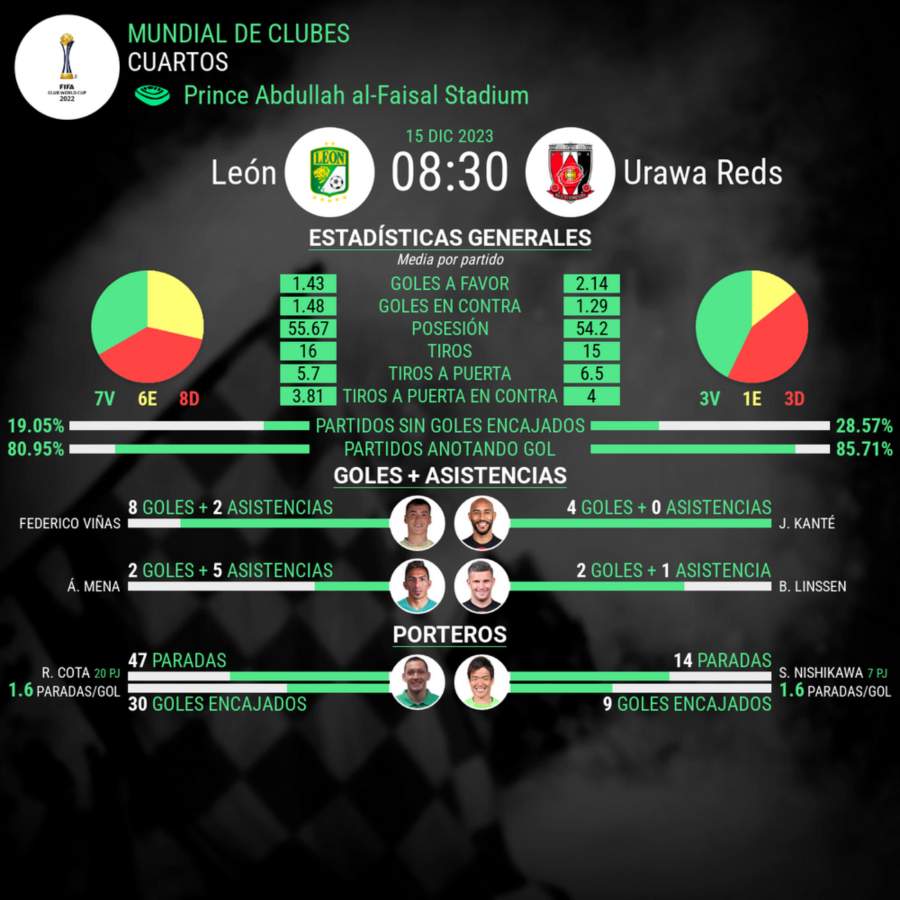 León vs Urawa Red Diamonds mundial de clubes 2023 estadisticas del partido