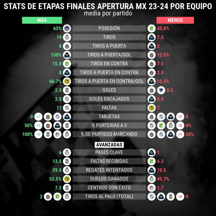 Tigres UANL vs América la gran final del Apertura de Mexico 2023 estadisticas