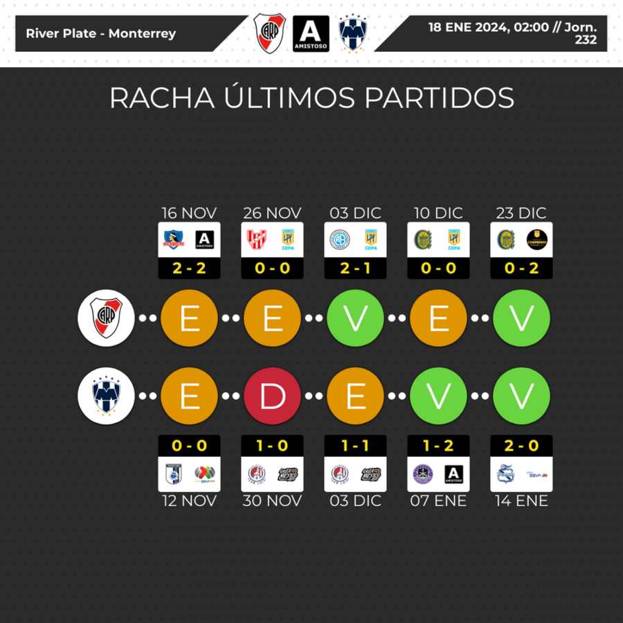 Rayados Monterrey vs River Plate estadisticas del partido